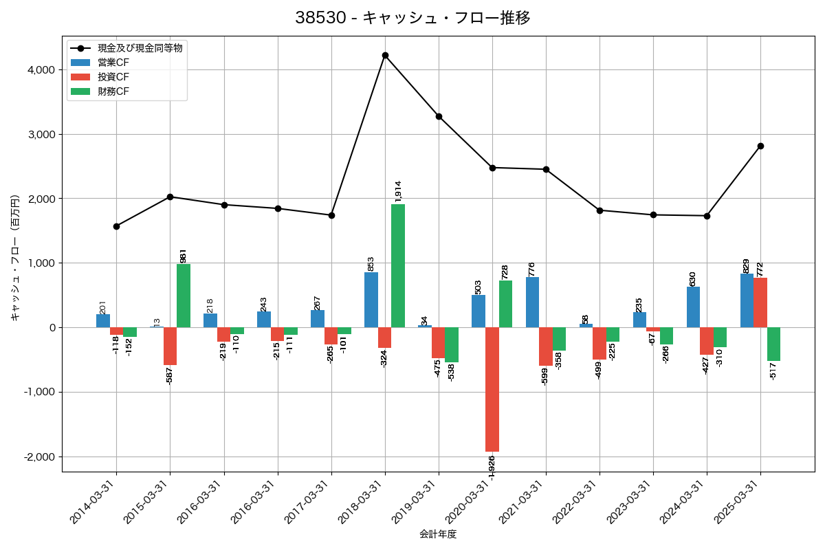 キャッシュフロー推移グラフ