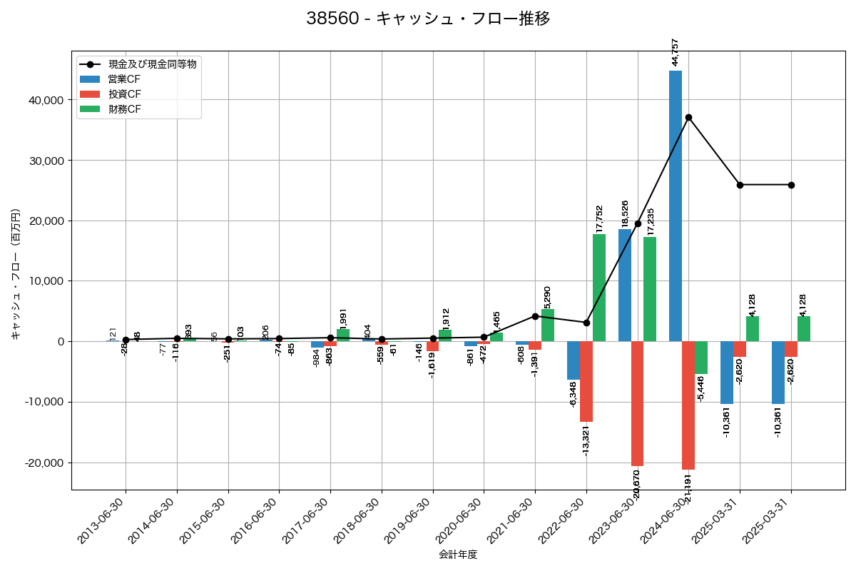キャッシュフロー推移グラフ