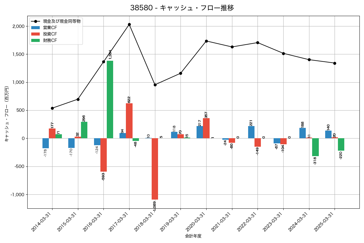 キャッシュフロー推移グラフ