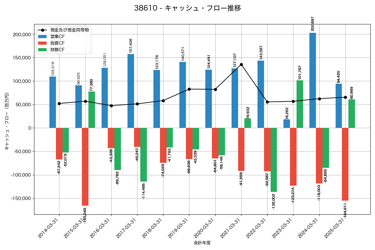 キャッシュフロー推移グラフ