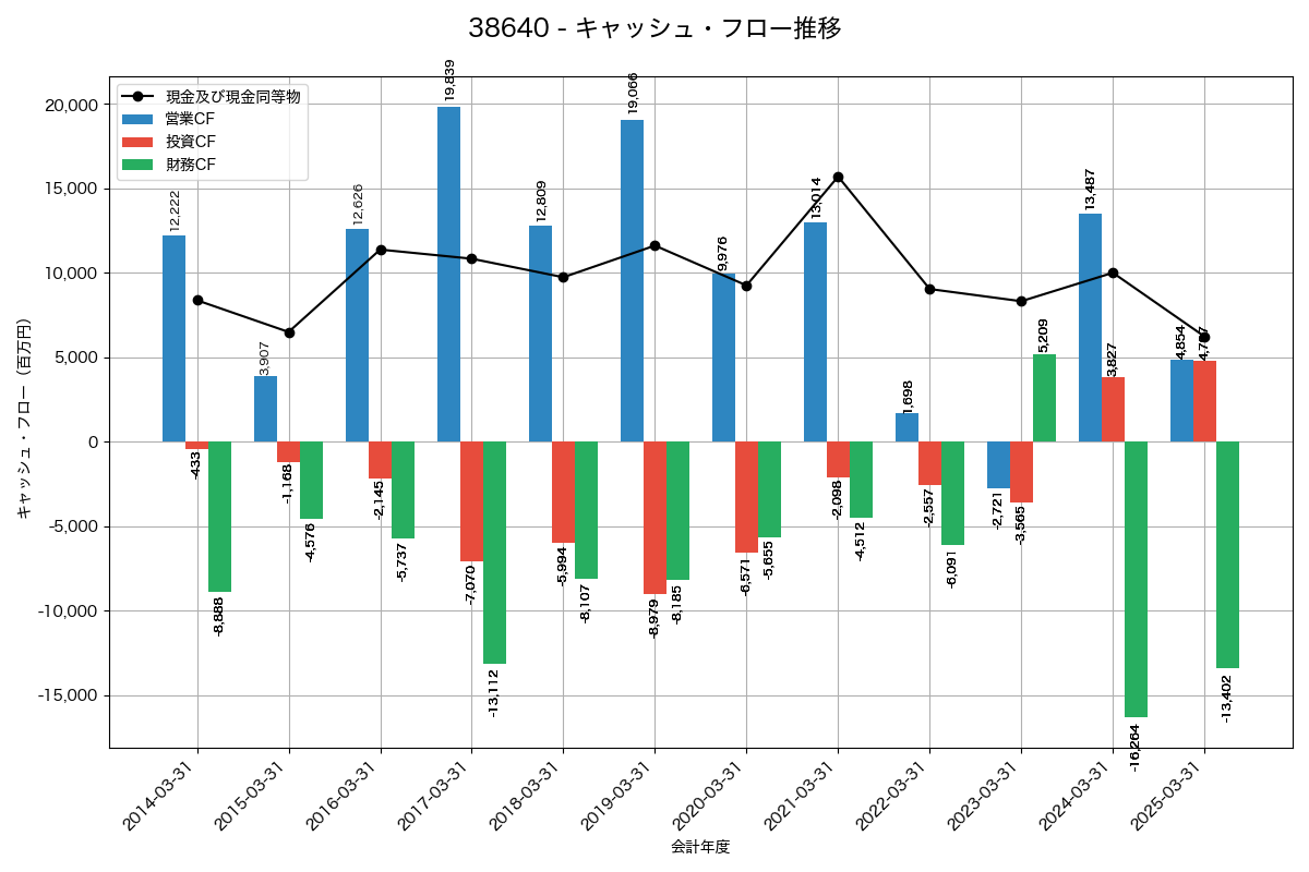 キャッシュフロー推移グラフ