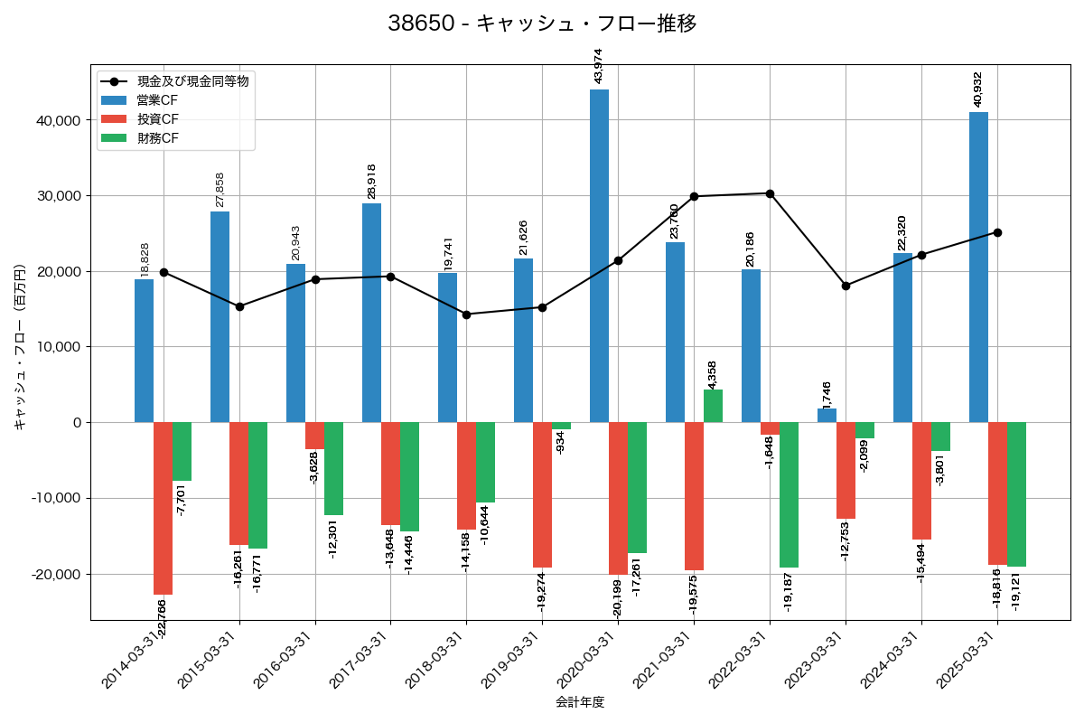 キャッシュフロー推移グラフ