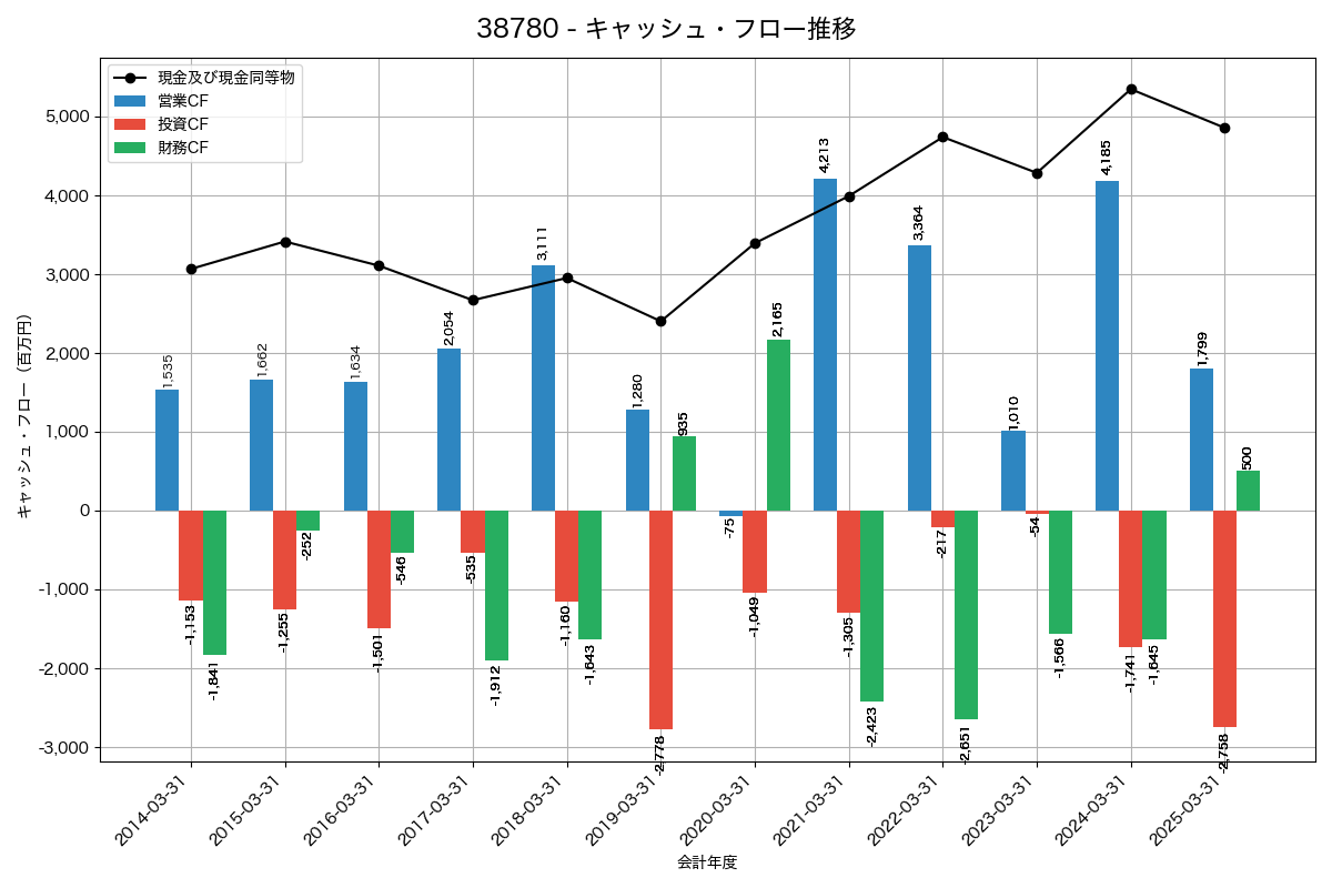 キャッシュフロー推移グラフ