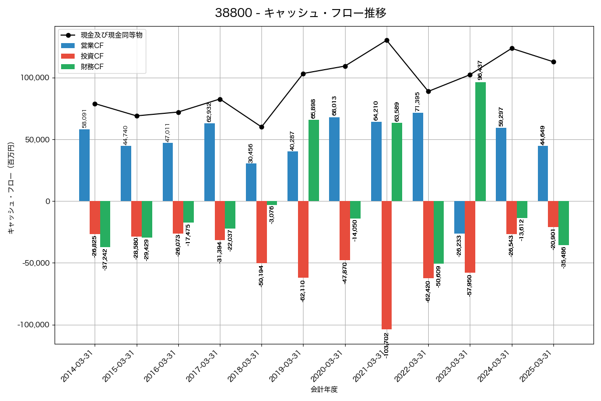 キャッシュフロー推移グラフ