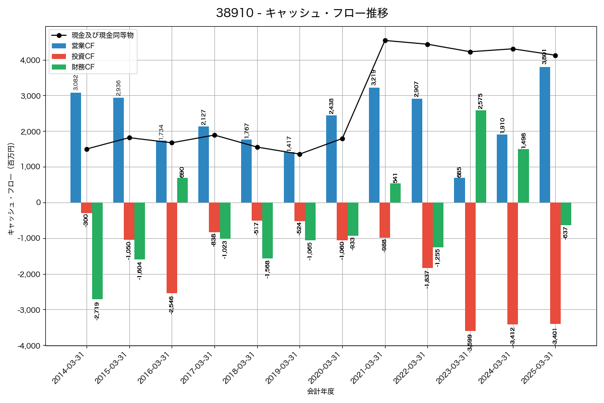 キャッシュフロー推移グラフ