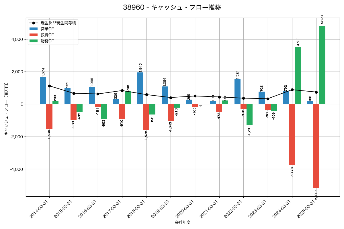 キャッシュフロー推移グラフ