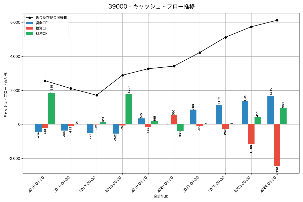 キャッシュフロー推移グラフ
