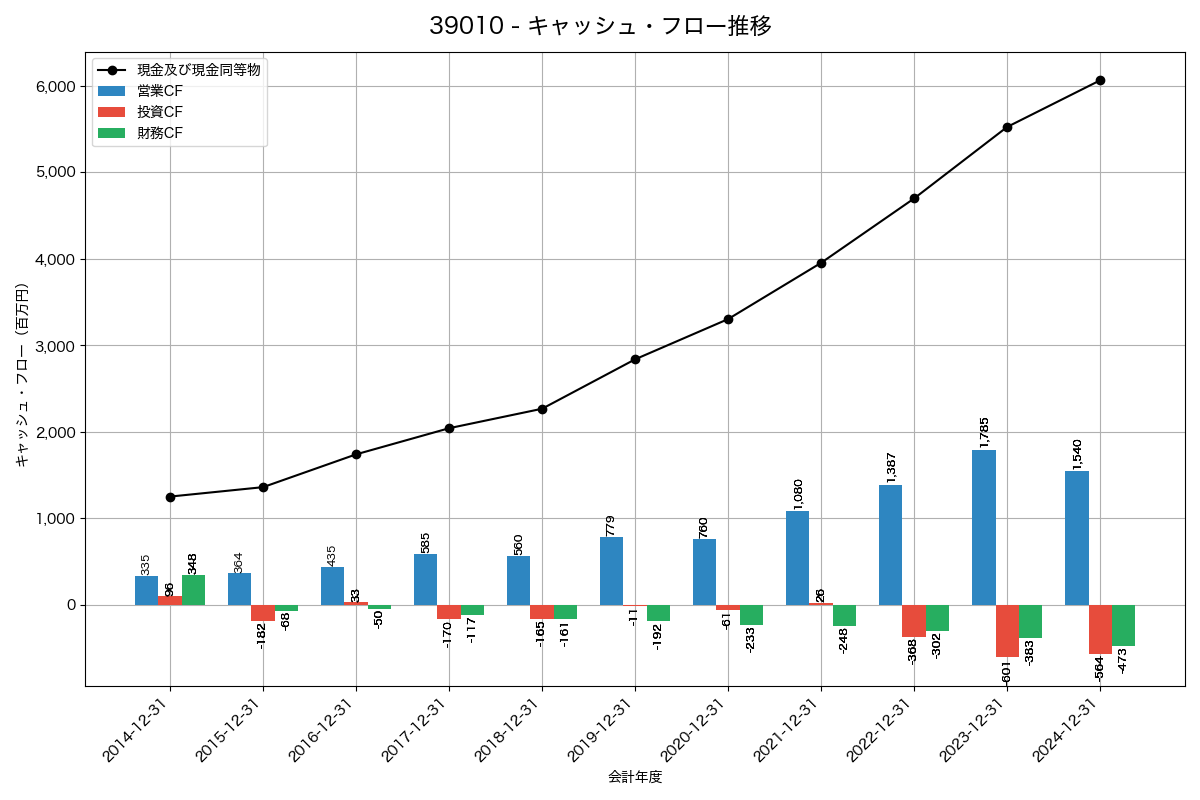 キャッシュフロー推移グラフ