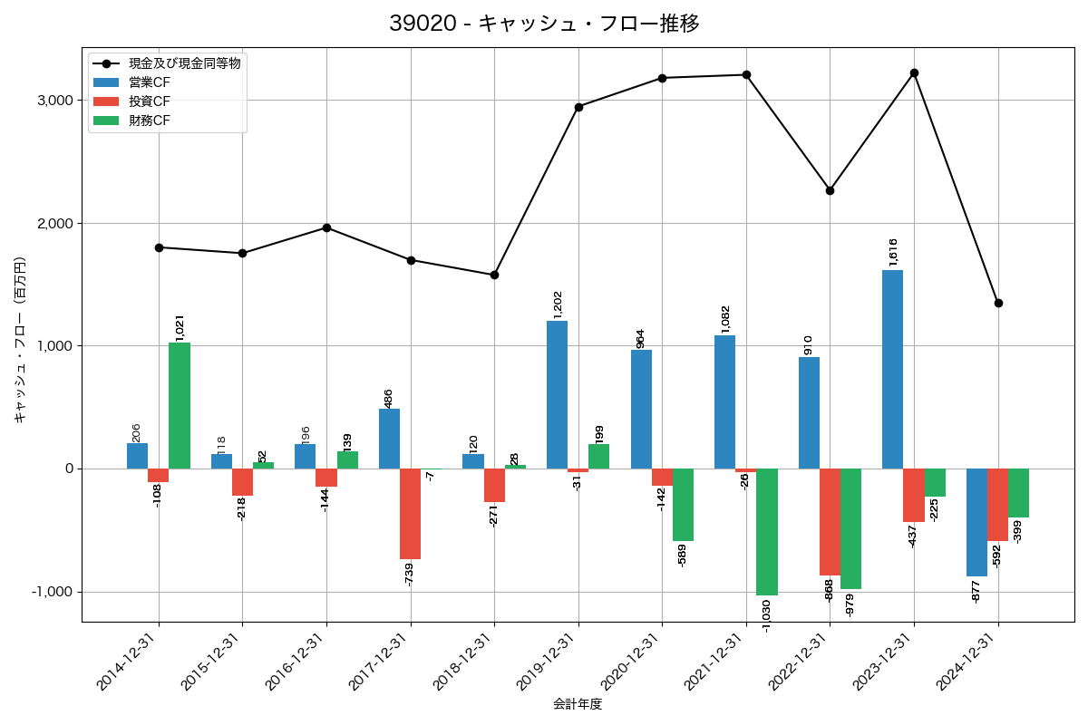 キャッシュフロー推移グラフ