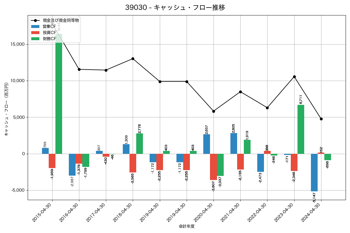 キャッシュフロー推移グラフ