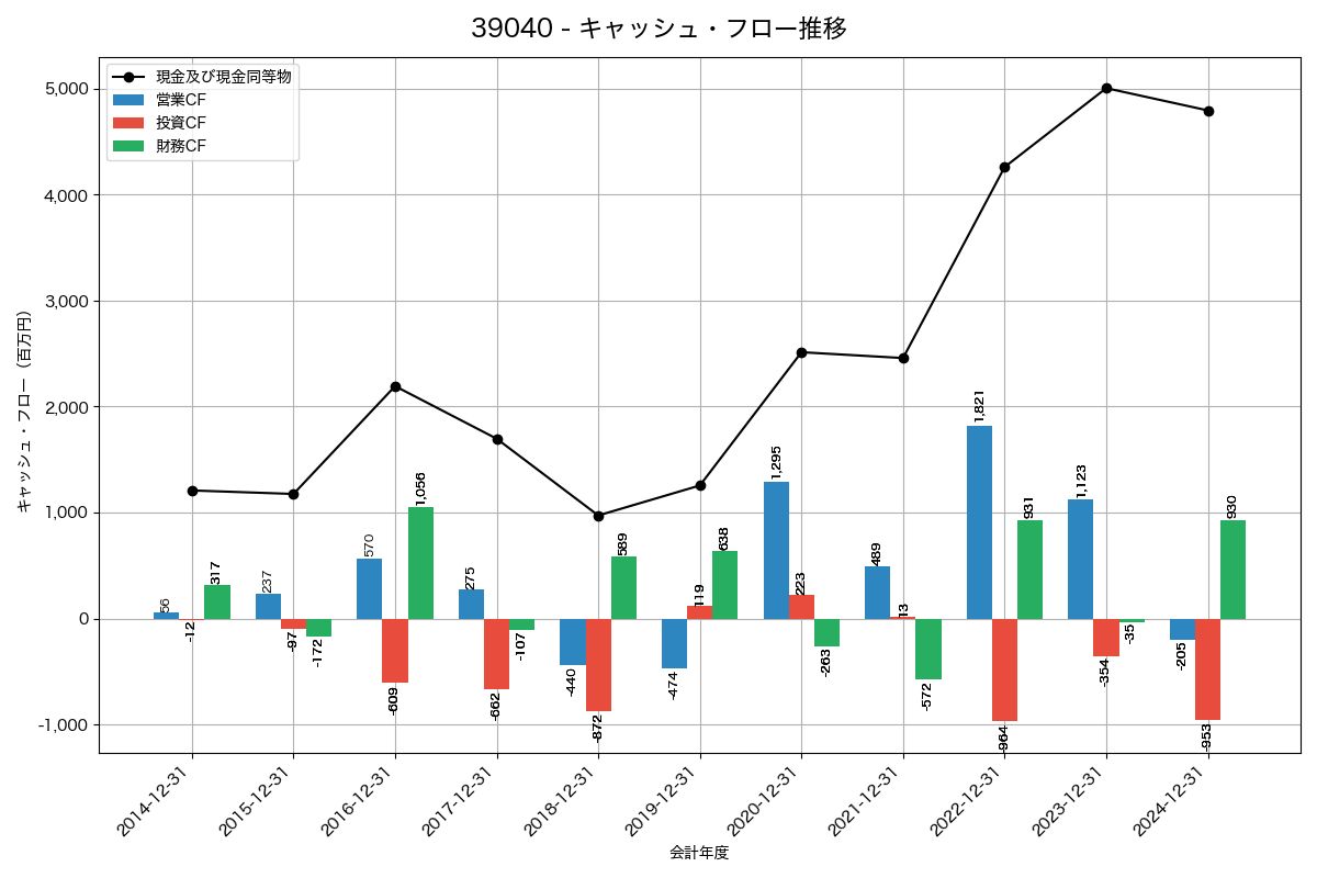 キャッシュフロー推移グラフ