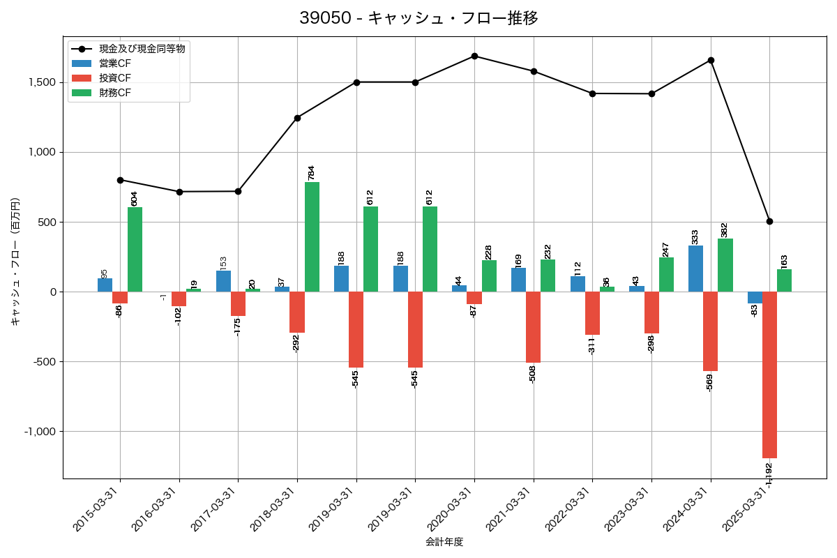 キャッシュフロー推移グラフ