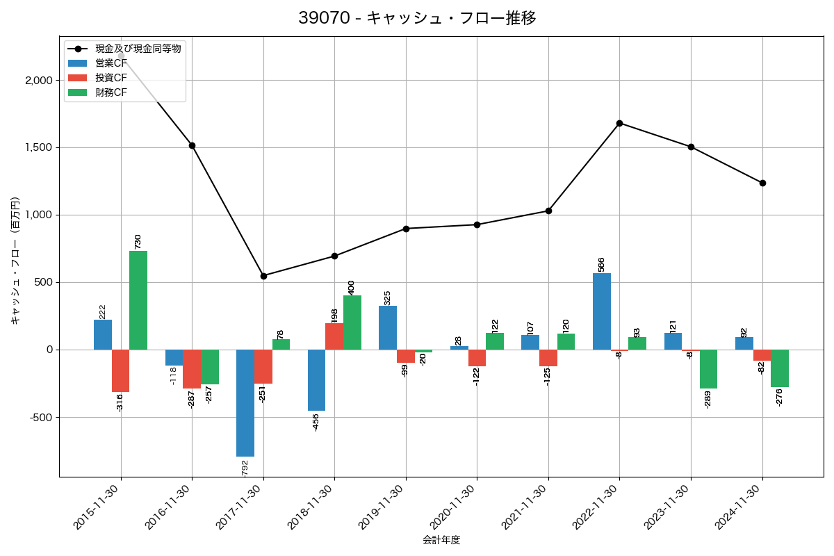 キャッシュフロー推移グラフ