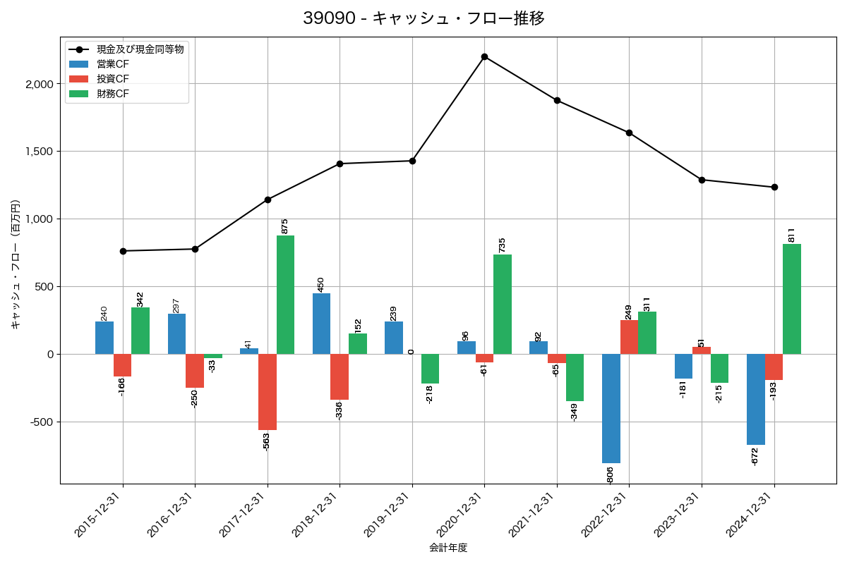 キャッシュフロー推移グラフ