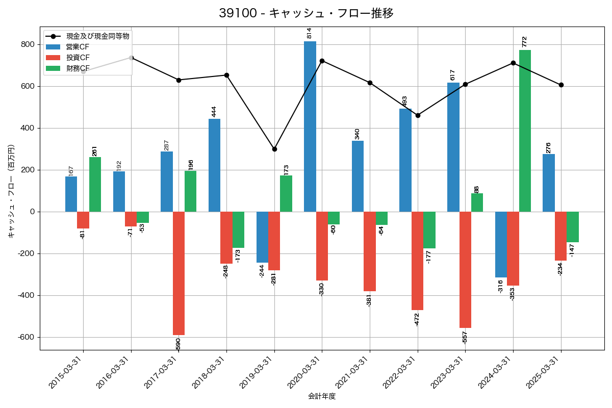 キャッシュフロー推移グラフ