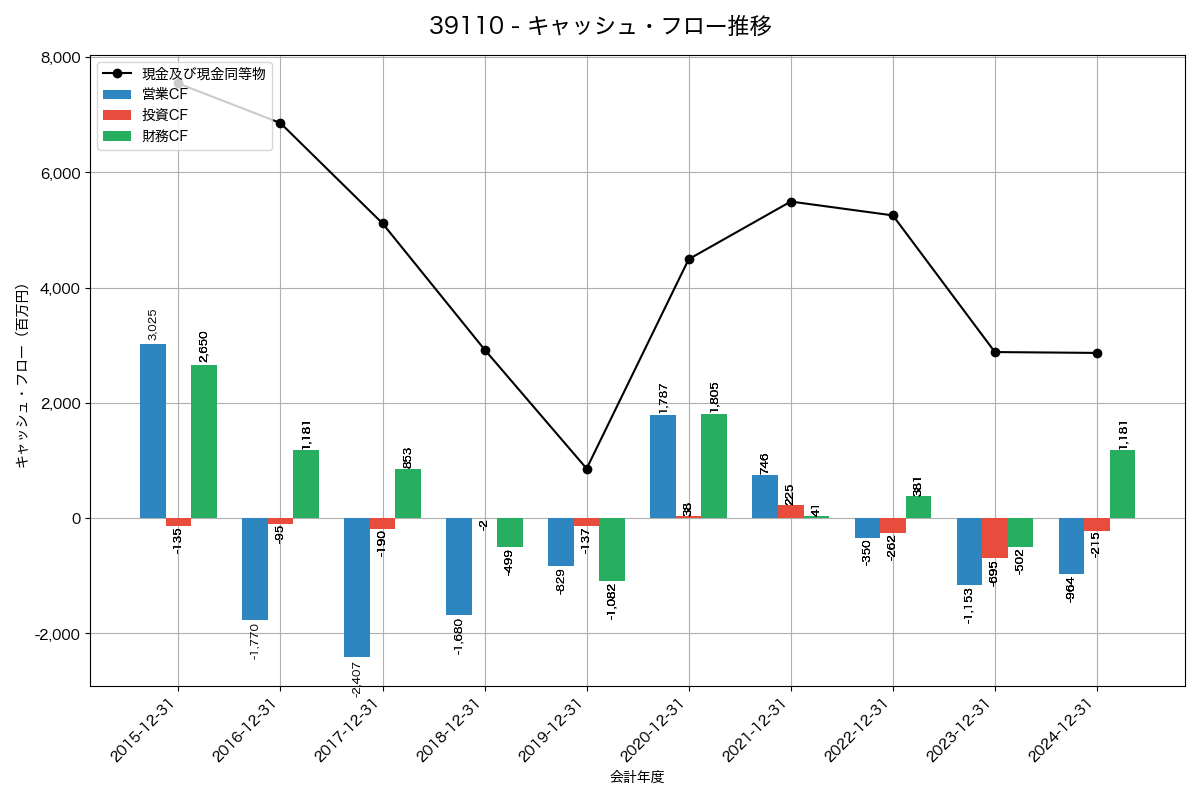 キャッシュフロー推移グラフ