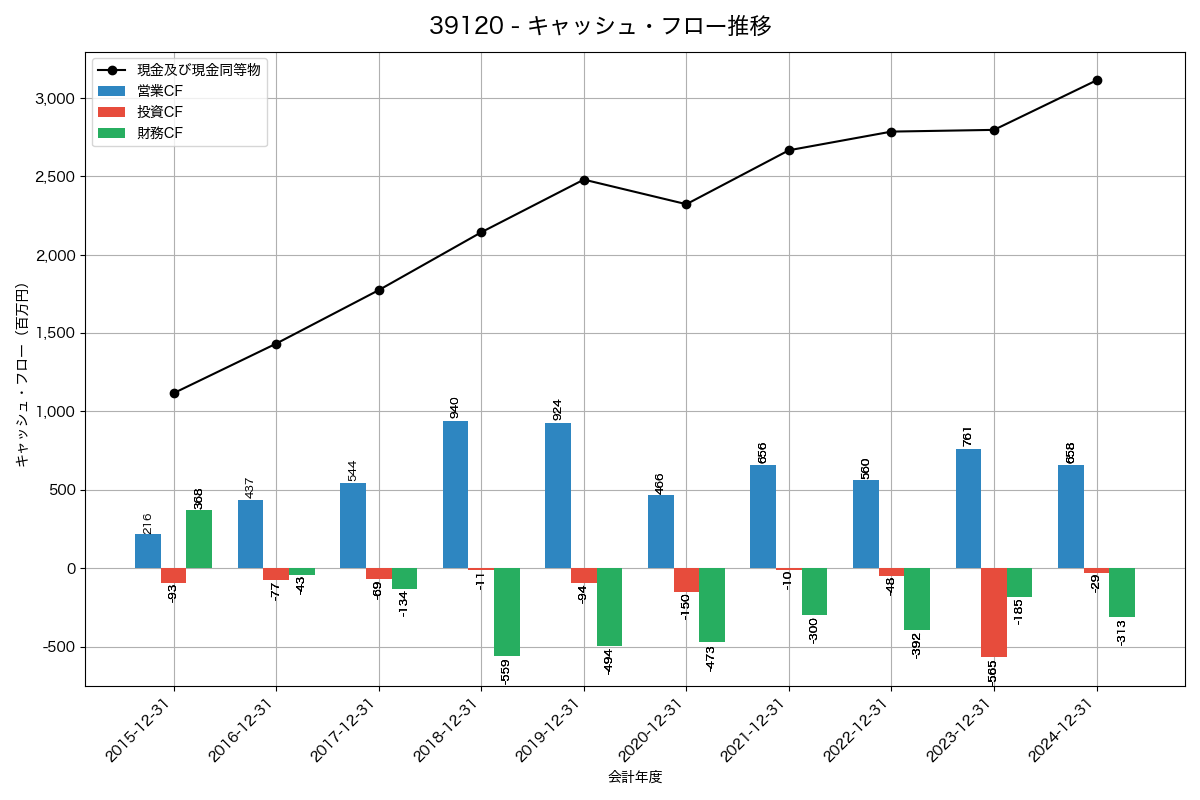 キャッシュフロー推移グラフ