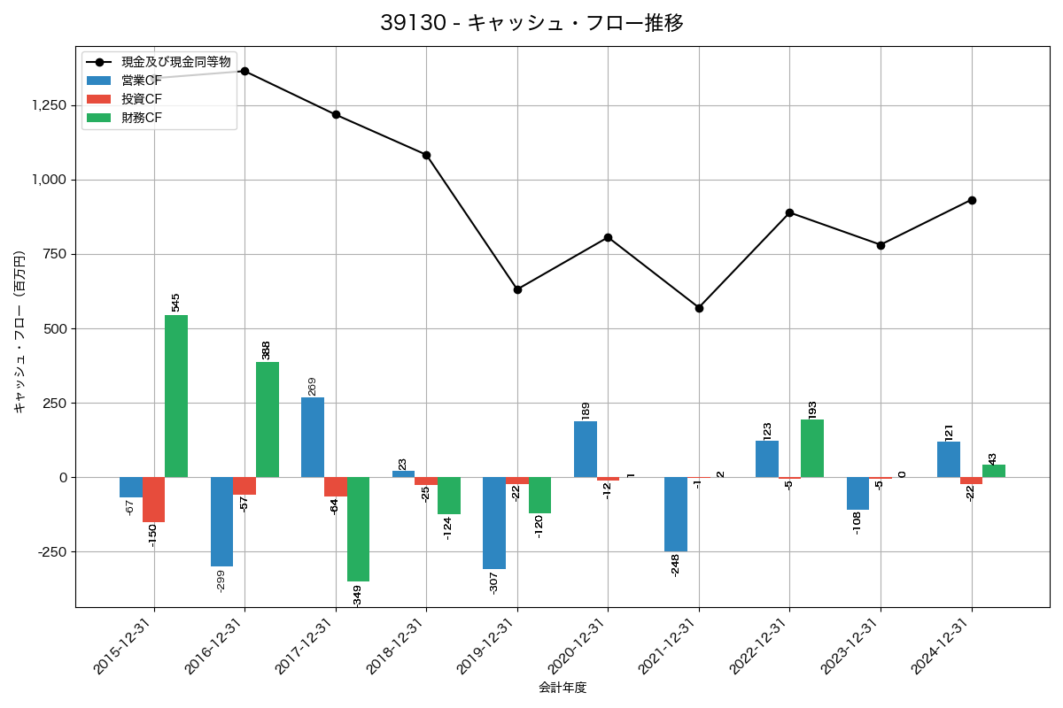 キャッシュフロー推移グラフ