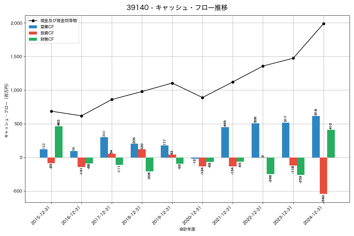 キャッシュフロー推移グラフ