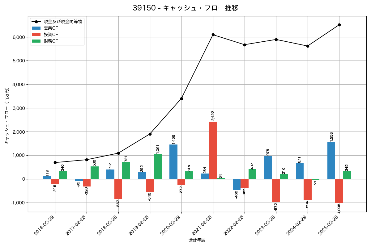 キャッシュフロー推移グラフ