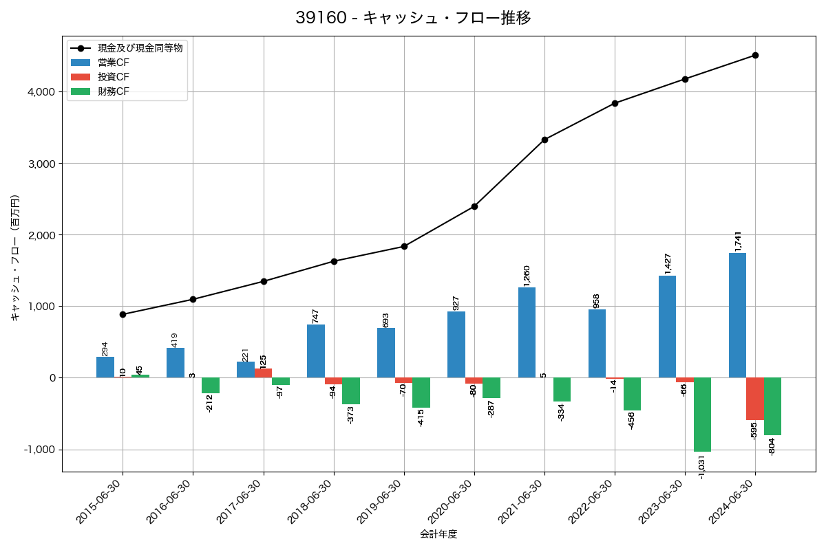 キャッシュフロー推移グラフ