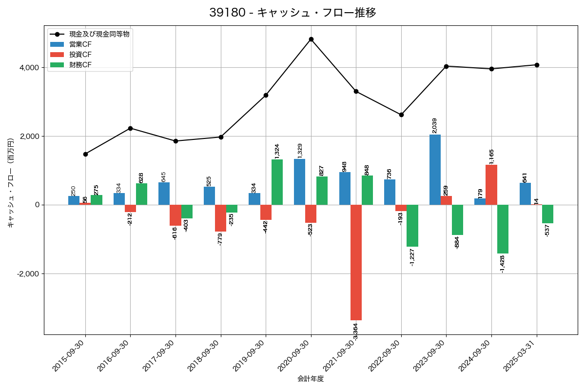 キャッシュフロー推移グラフ