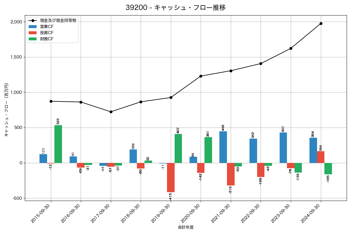 キャッシュフロー推移グラフ