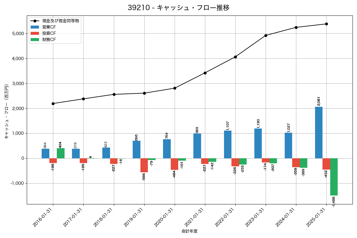 キャッシュフロー推移グラフ