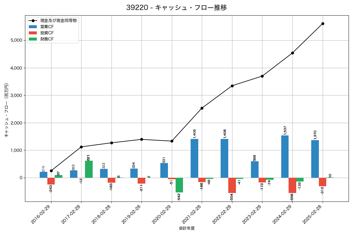 キャッシュフロー推移グラフ