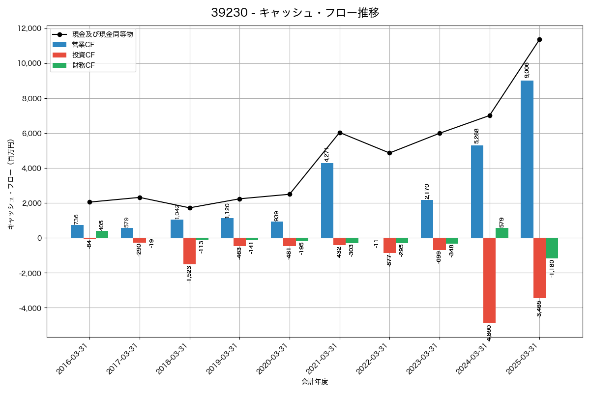 キャッシュフロー推移グラフ