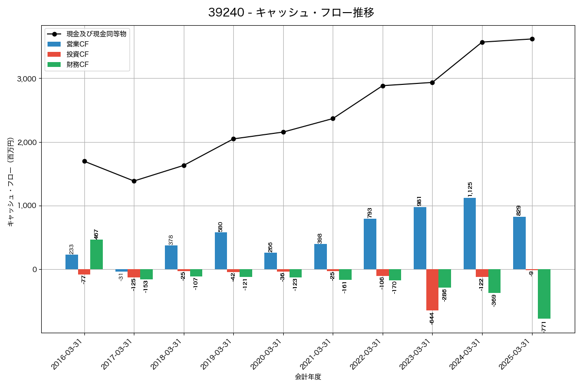 キャッシュフロー推移グラフ
