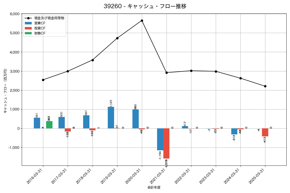 キャッシュフロー推移グラフ