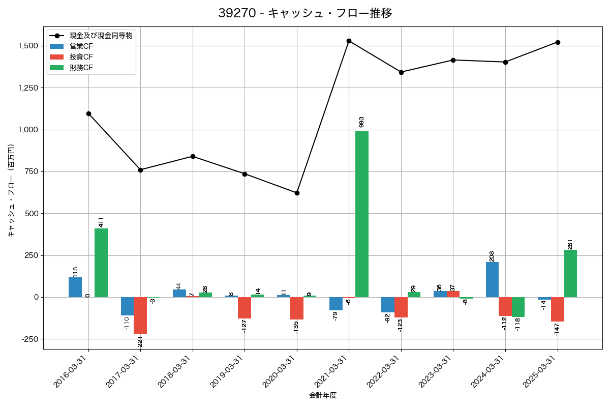 キャッシュフロー推移グラフ