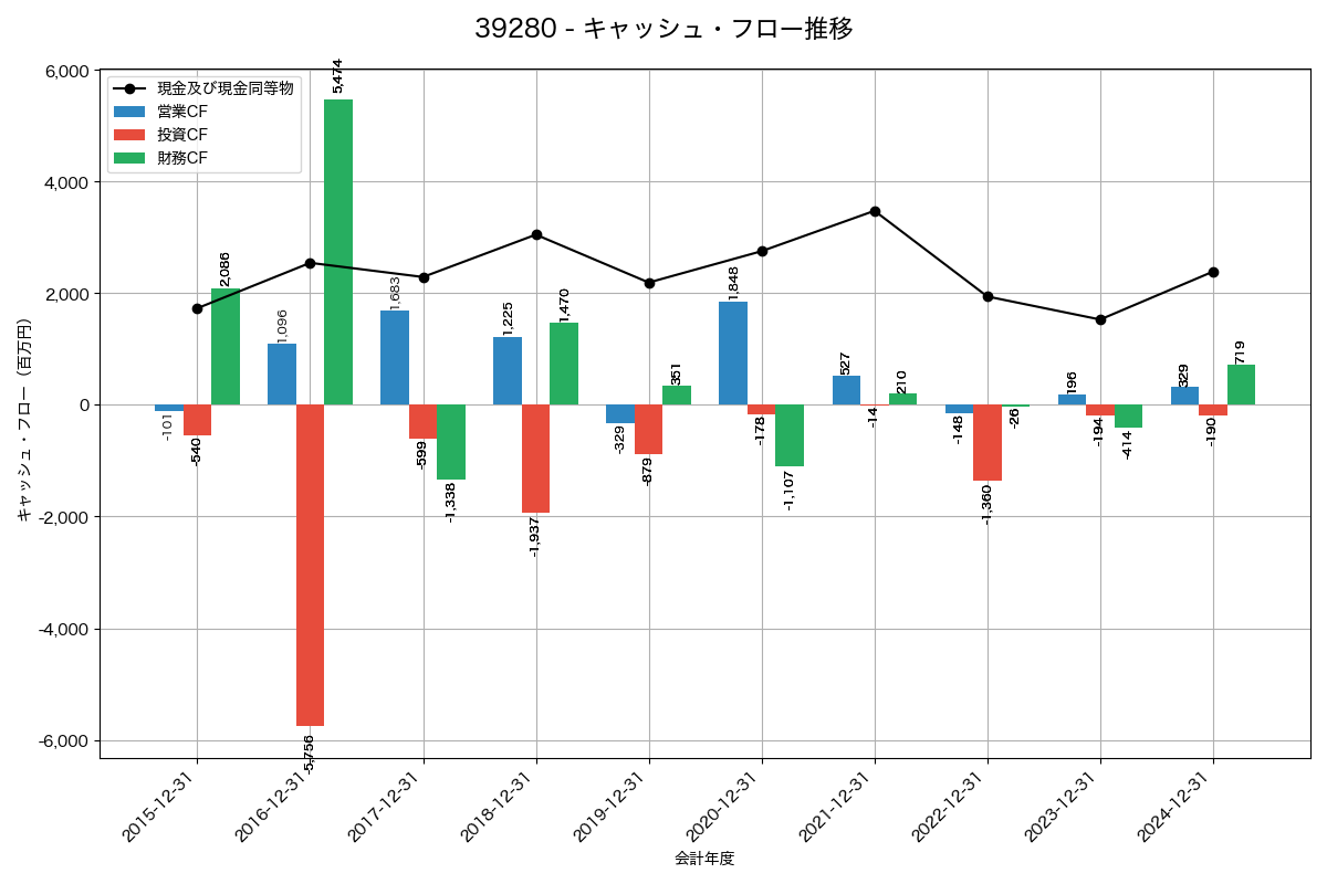 キャッシュフロー推移グラフ