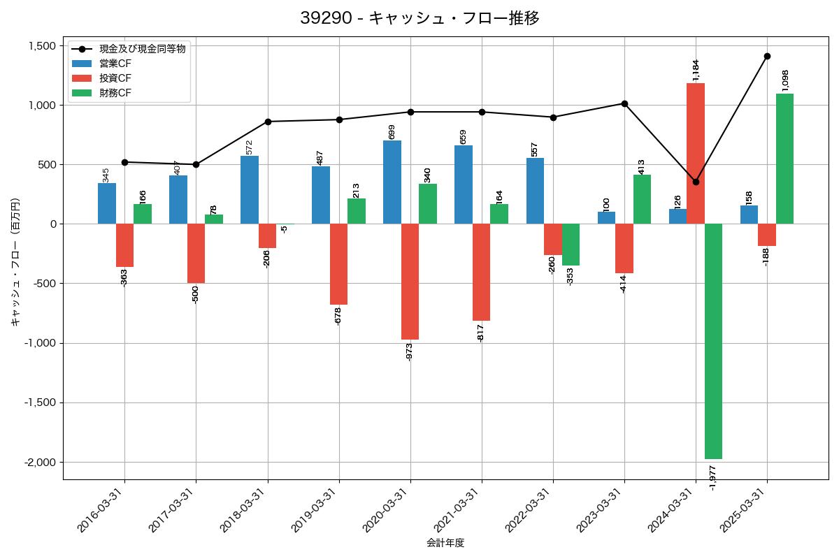 キャッシュフロー推移グラフ