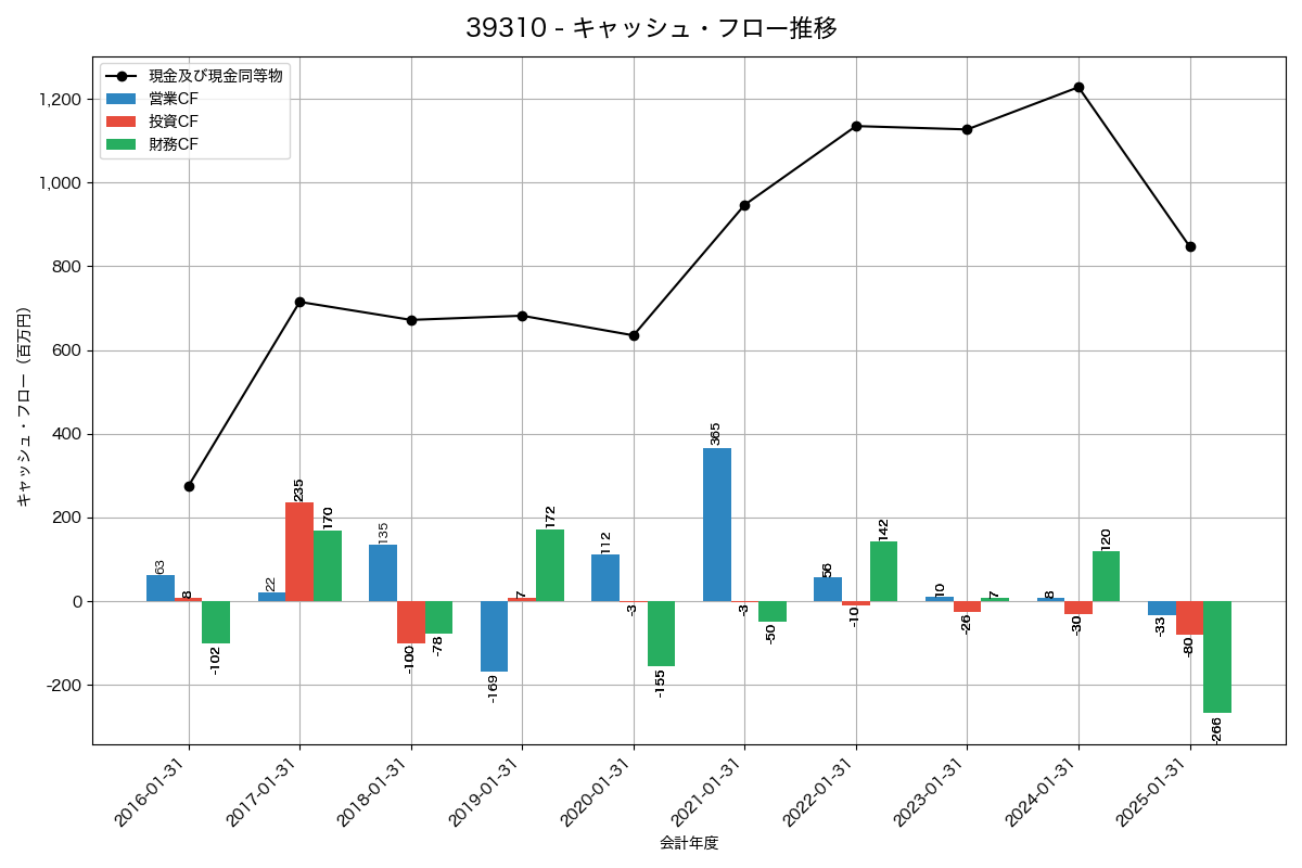 キャッシュフロー推移グラフ
