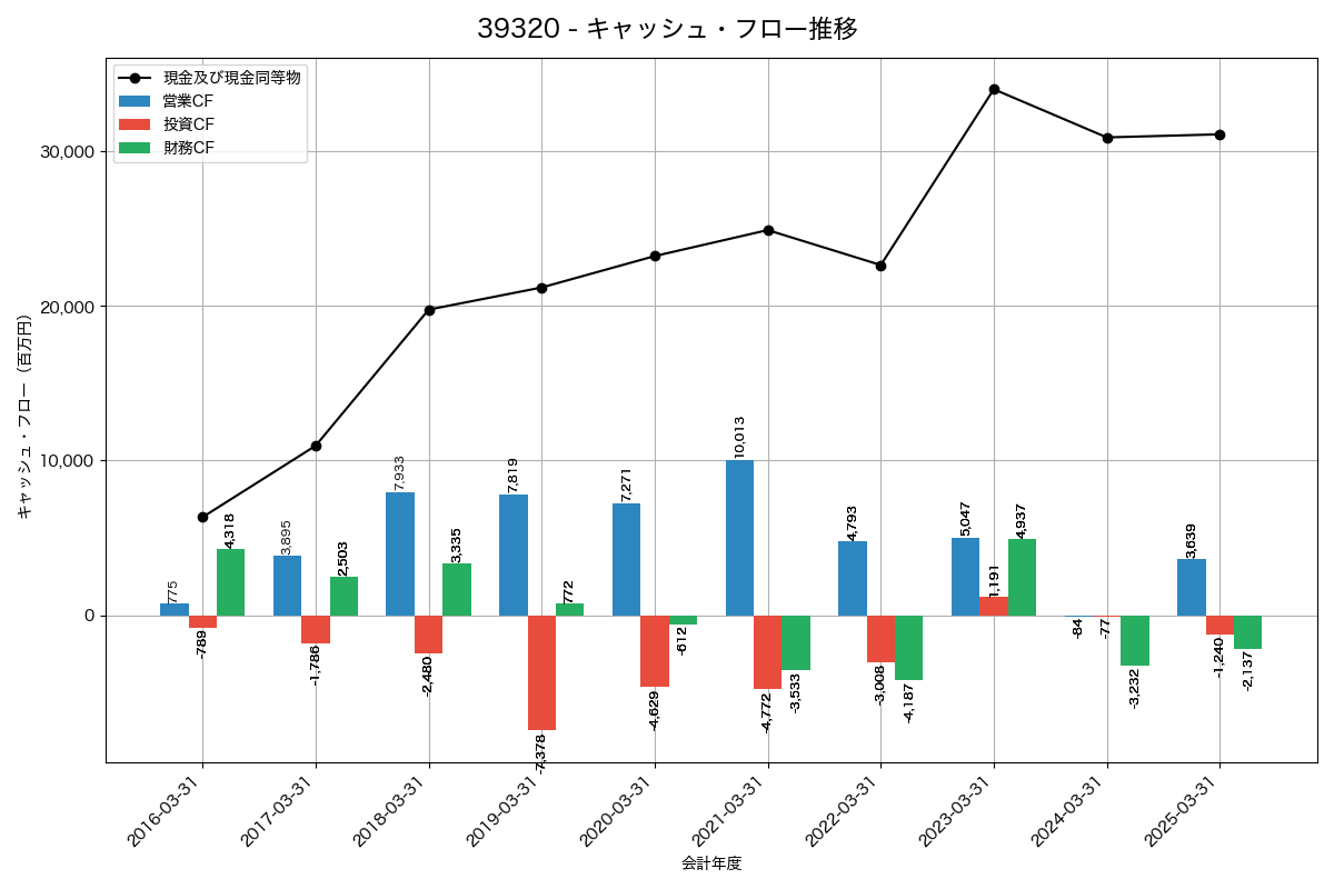 キャッシュフロー推移グラフ