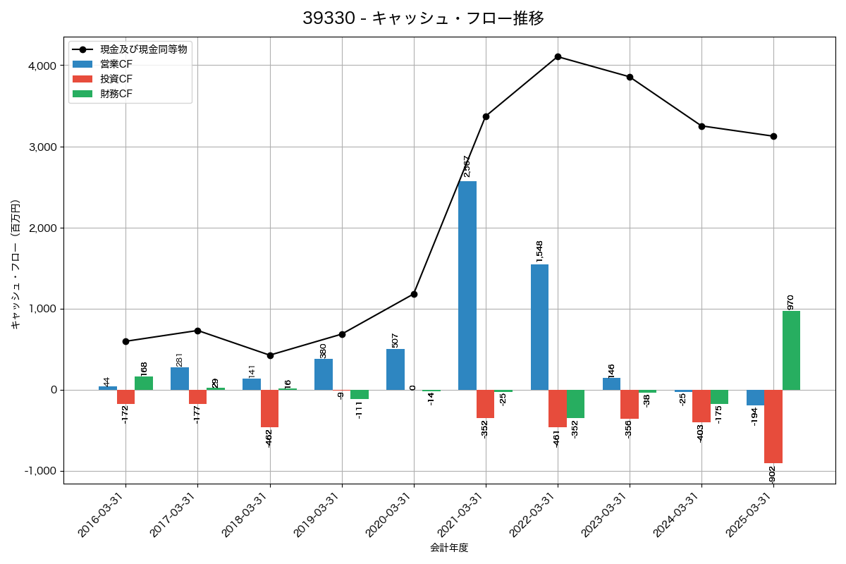 キャッシュフロー推移グラフ