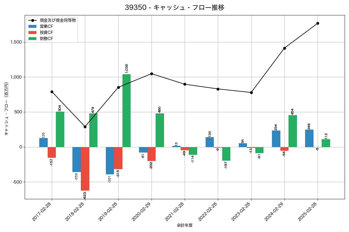 キャッシュフロー推移グラフ