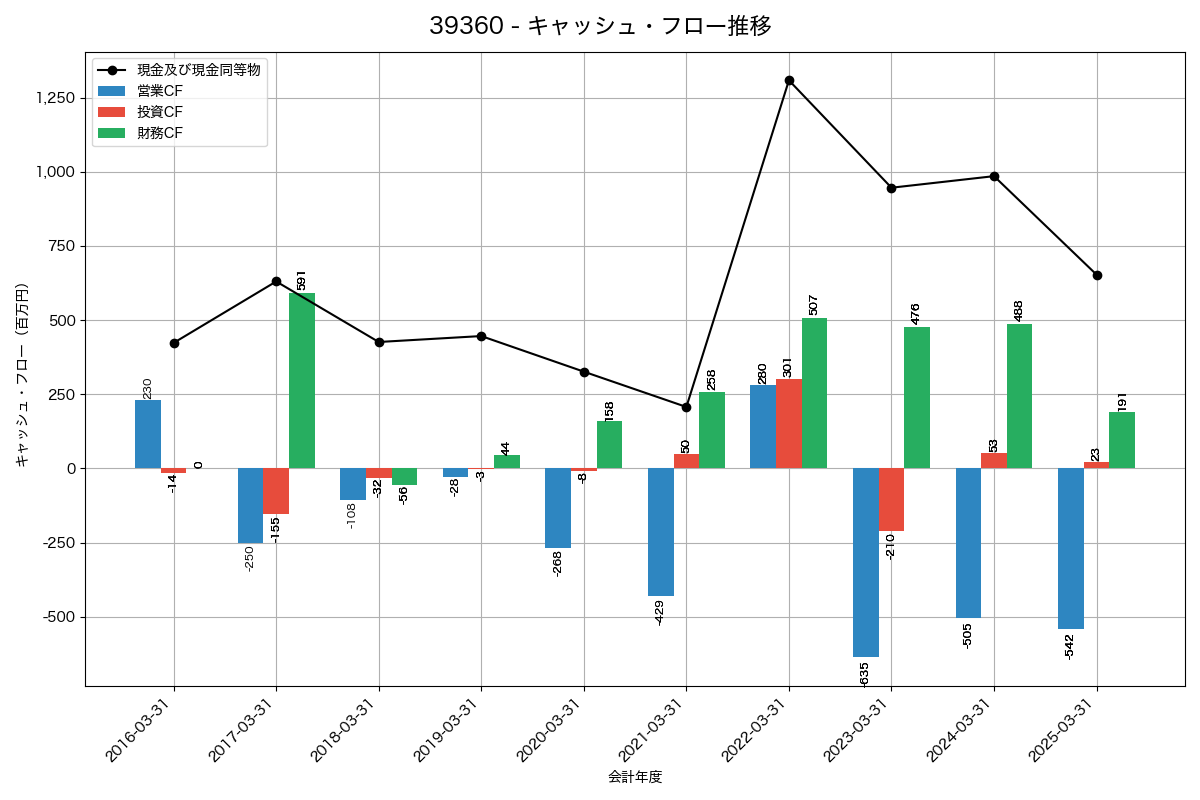 キャッシュフロー推移グラフ
