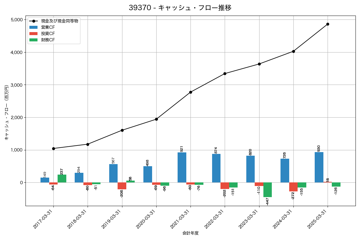 キャッシュフロー推移グラフ