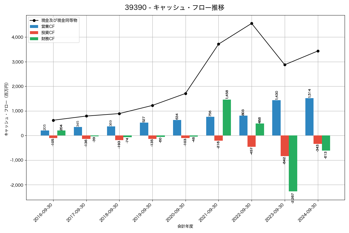 キャッシュフロー推移グラフ