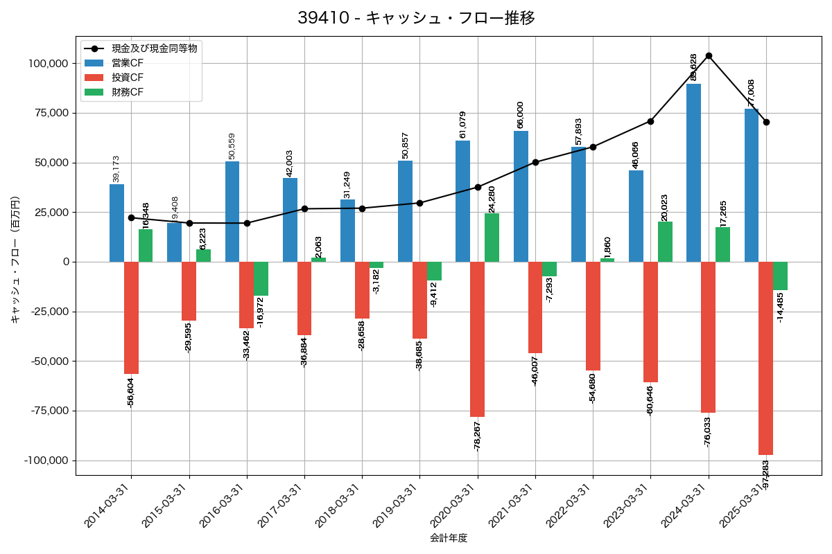 キャッシュフロー推移グラフ
