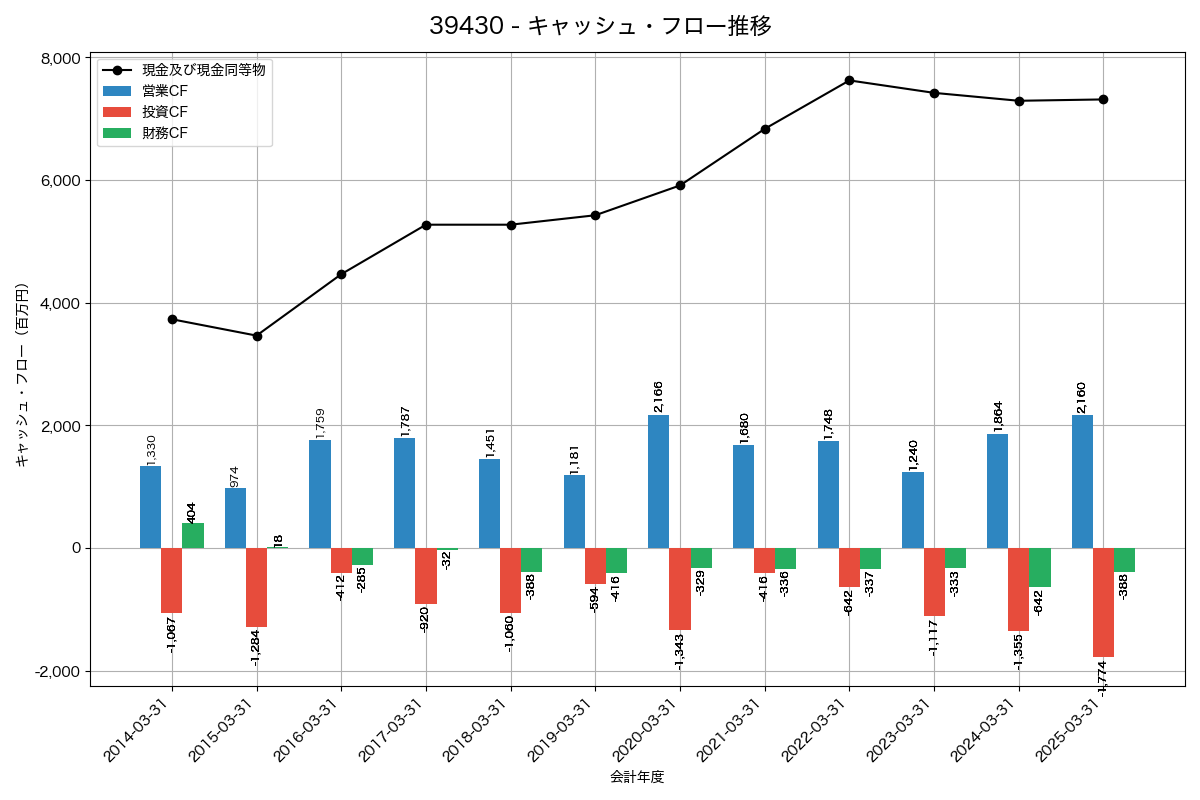 キャッシュフロー推移グラフ