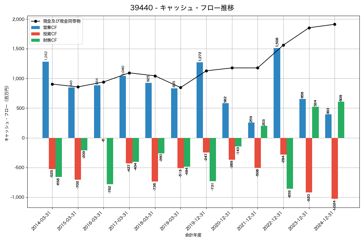 キャッシュフロー推移グラフ