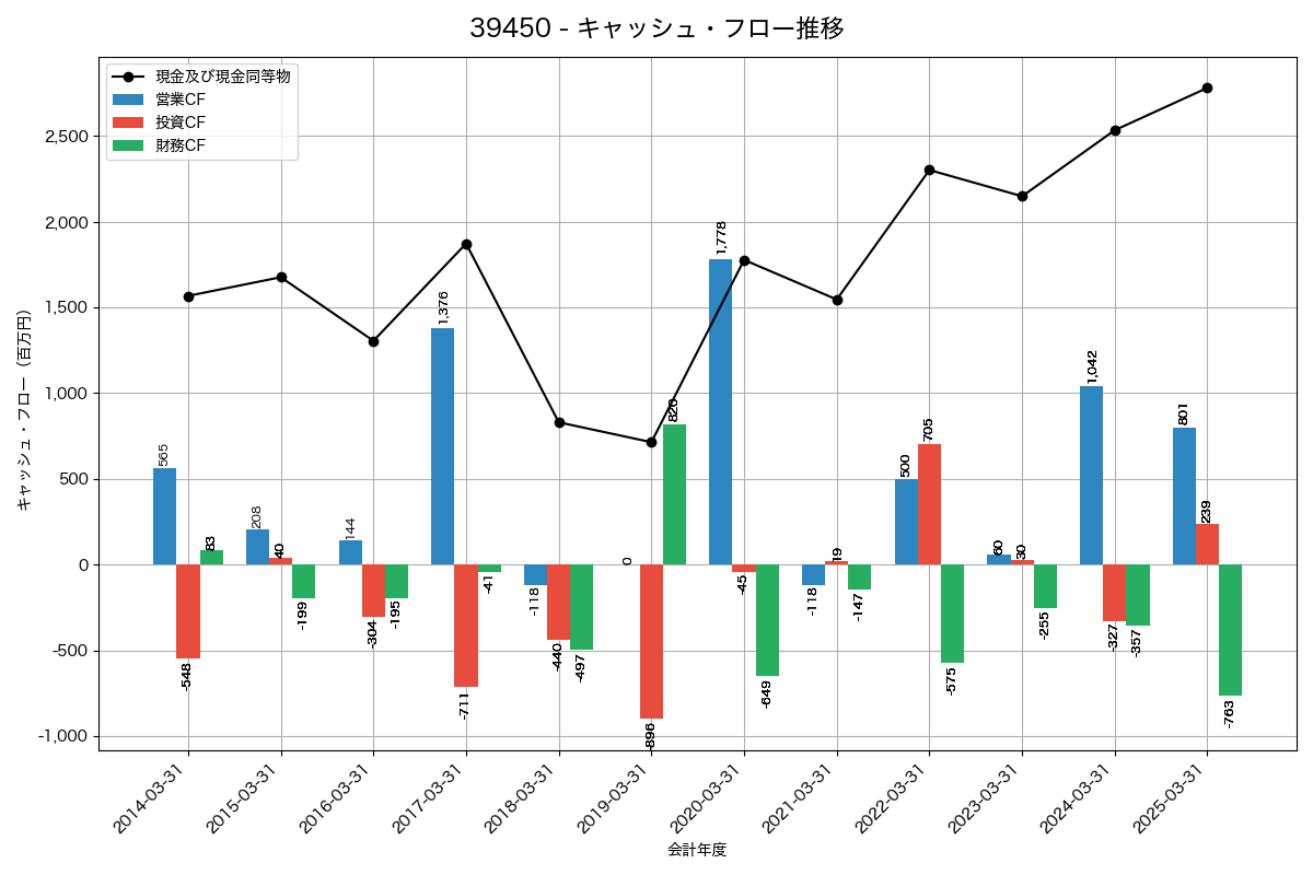 キャッシュフロー推移グラフ