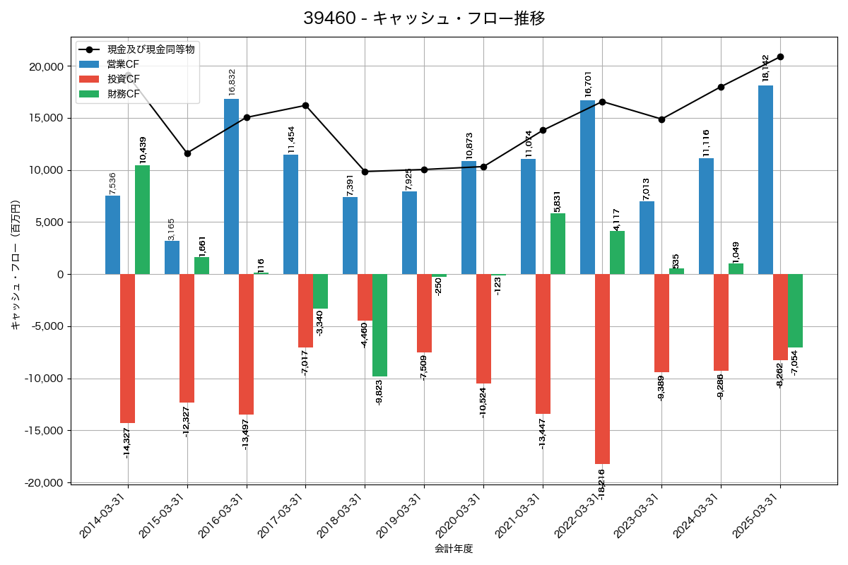 キャッシュフロー推移グラフ