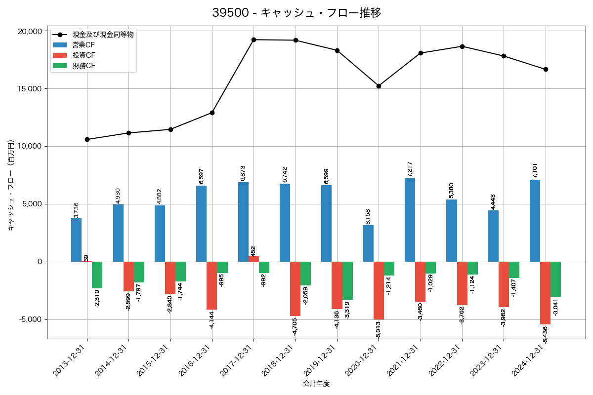 キャッシュフロー推移グラフ