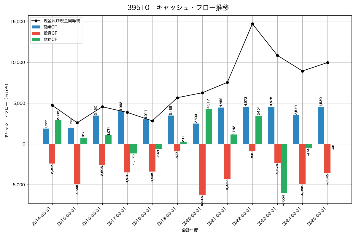 キャッシュフロー推移グラフ