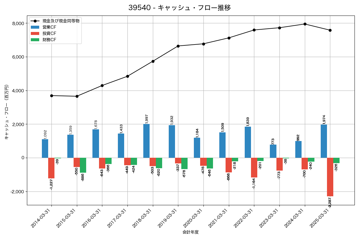 キャッシュフロー推移グラフ